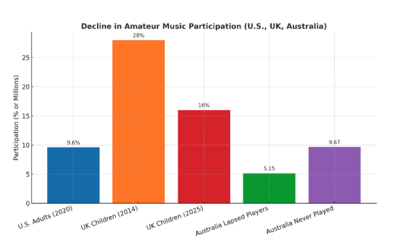 amateur musician stats